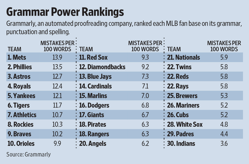 Illustration for article titled Study: Mets Fans Bad At English